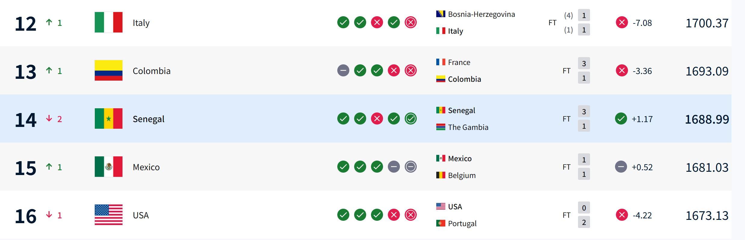开云体育平台-塞内加尔因冠军剥夺减少21.98分，意大利不敌波黑世界排名反上升